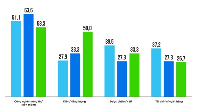 Top 4 ngành có tiềm năng tăng trưởng trong năm 2024