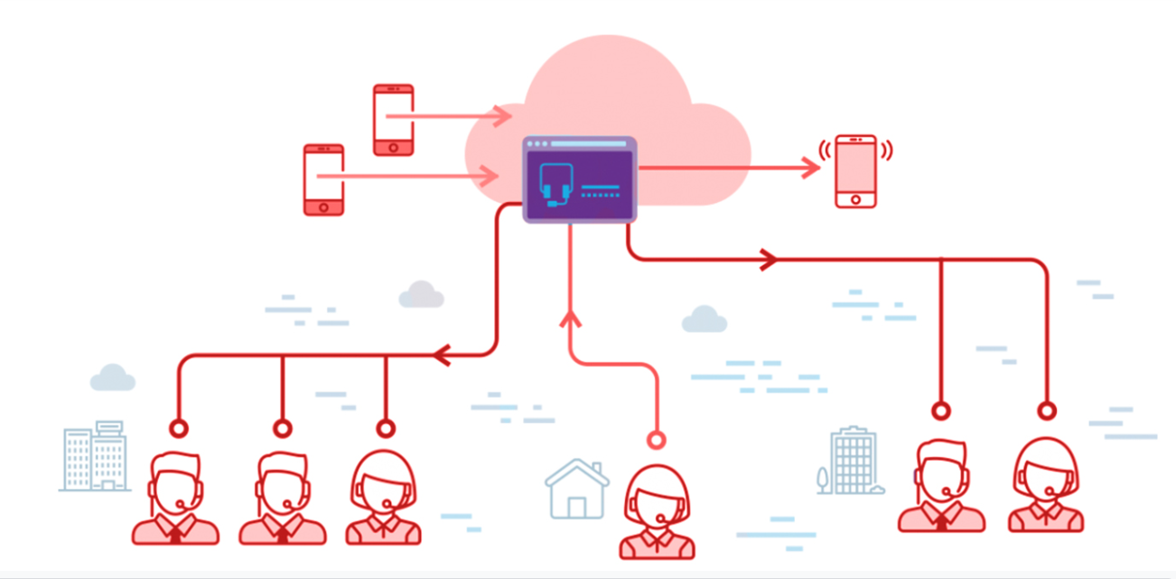 Mô hình hoạt động Call center