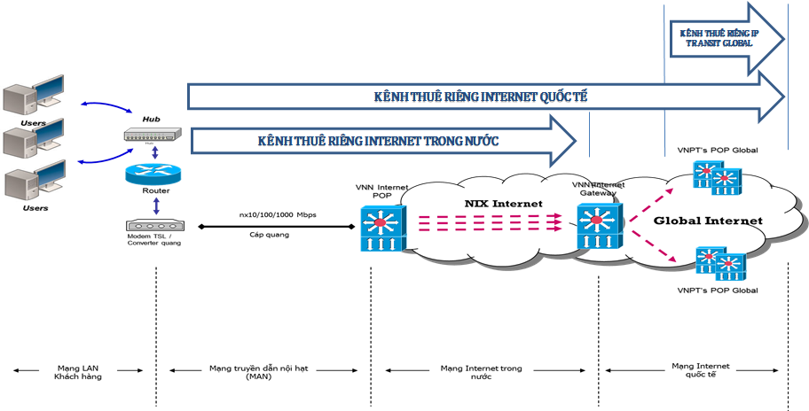 Mô hình dịch vụ kênh internet trực tiếp