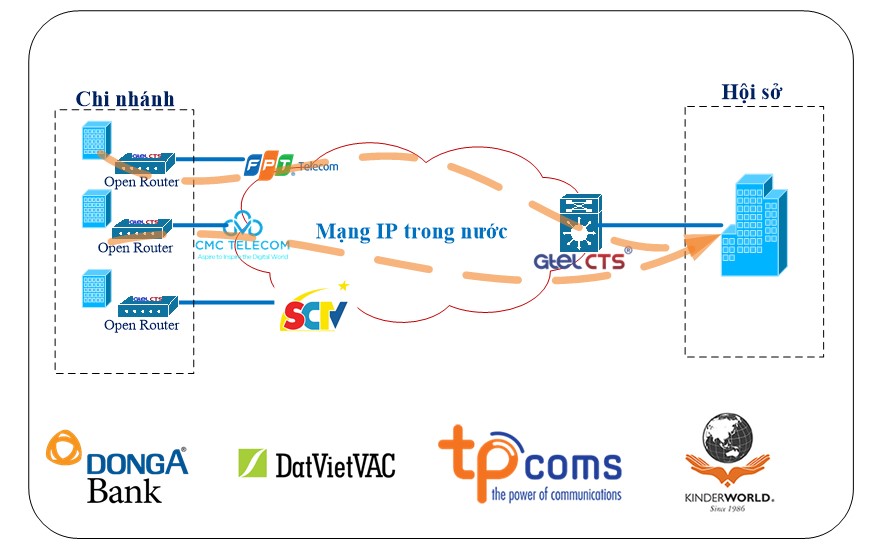 Mô hình hoạt động INTERNET LEASEDLINE