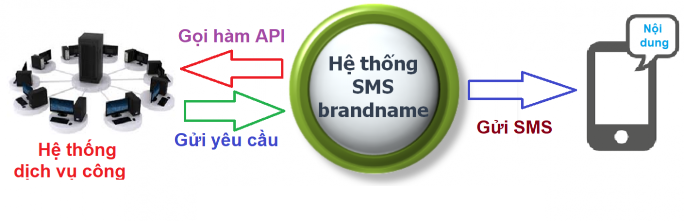 Mô hình hoạt động dịch vụ SMS brandname