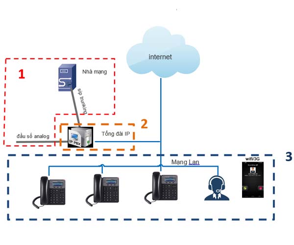 Mô hình dịch vụ tổng đài VOIP