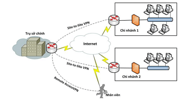 Mô hình hoạt động VPN